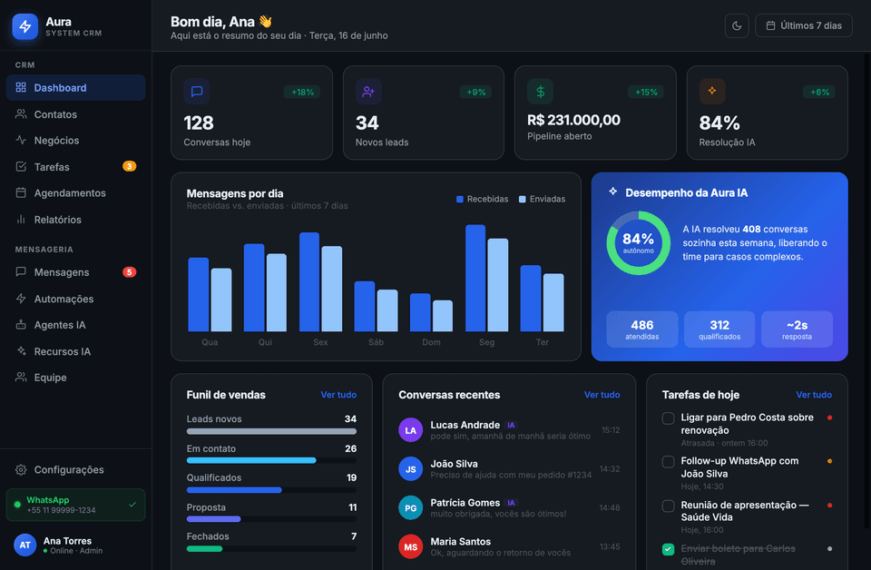 Painel do Aura Cubic CRM no tema escuro