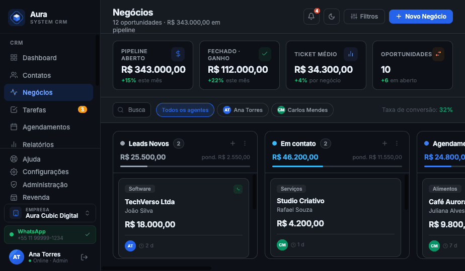 Funil de vendas do Aura Cubic CRM em quadro por etapa de negociacao